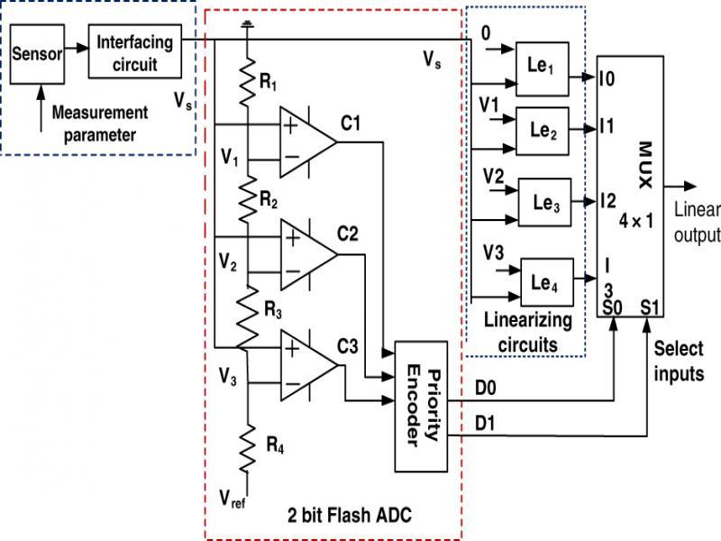 A mixed signal conditioning circuit for piecewise linearization (Mahaseth et al., 2018).