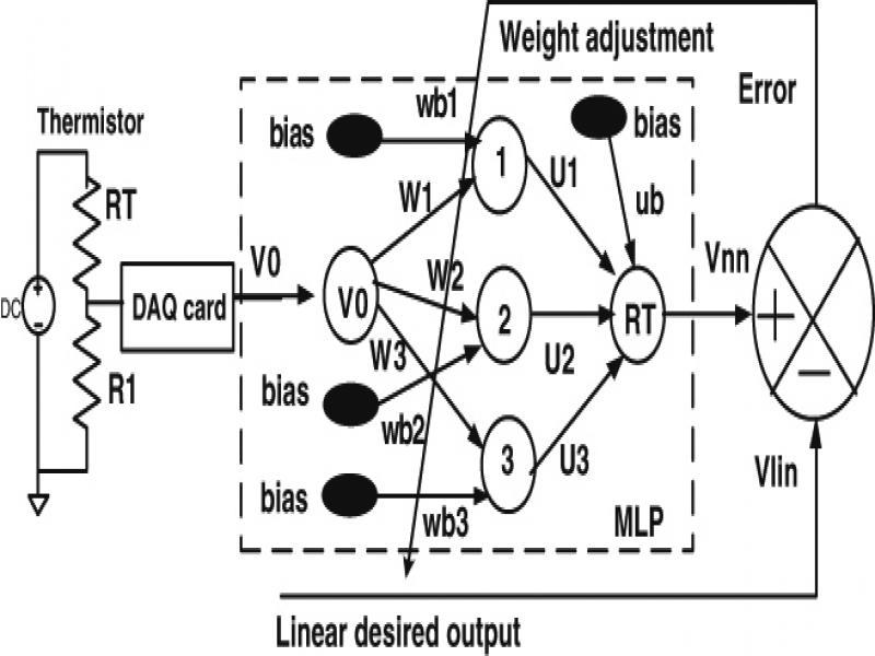 Linearization using multilayer perceptron neural network resistance.