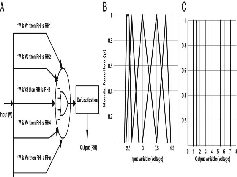 Fuzzy logic-based linearization of the humidity sensor response (4(A)).