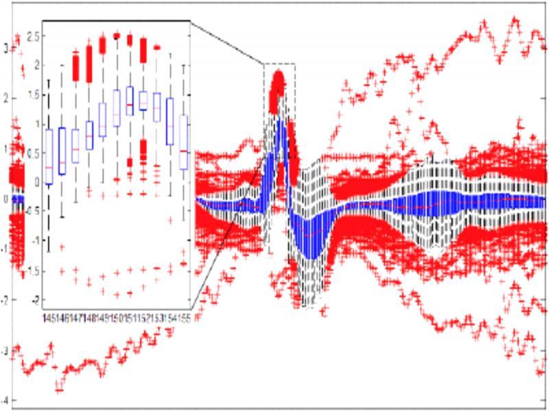 Outlier removal using IQR.