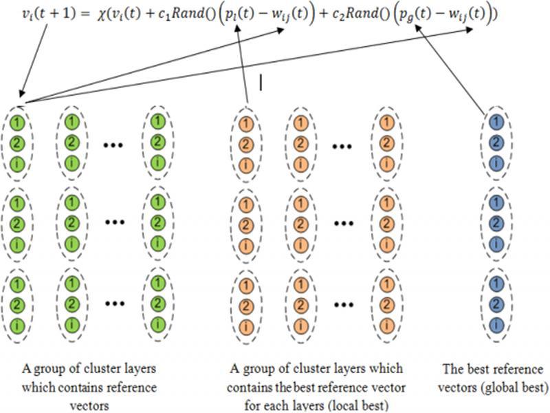 FNLVQ-PSO architecture (Jatmiko et al., 2009).
