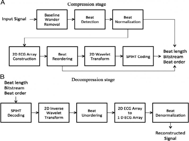 The process of two-dimensional SPIHT as proposed by Isa et al.