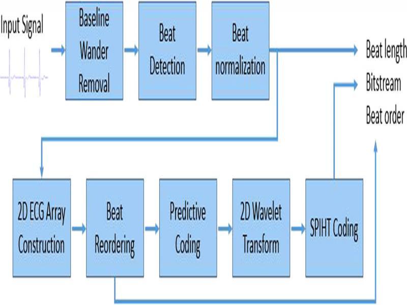 The process of two-dimensional SPIHT as proposed by Jati et al.