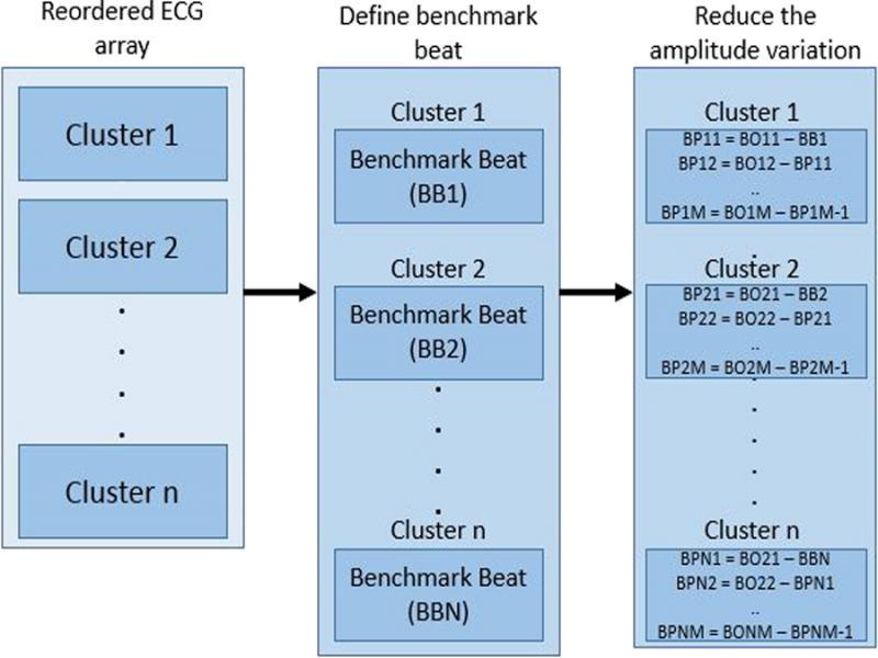 The process of predictive coding by Jati et al.