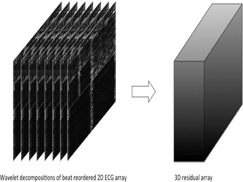 3D Residual array of the 3D SPIHT method.