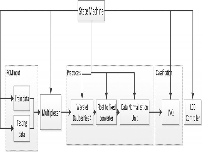 The ECG classifier on FPGA.
