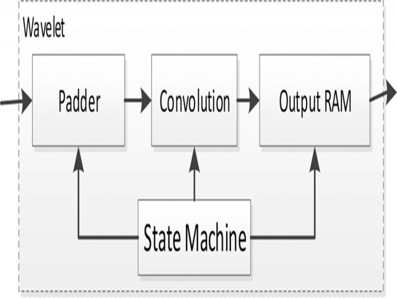 The Daubechies Wavelet architecture.