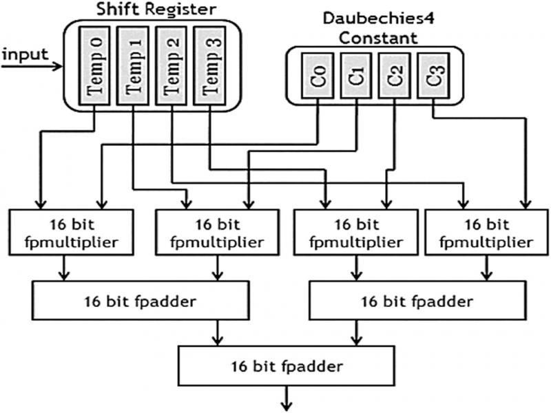 The Convolution Unit Architecture.