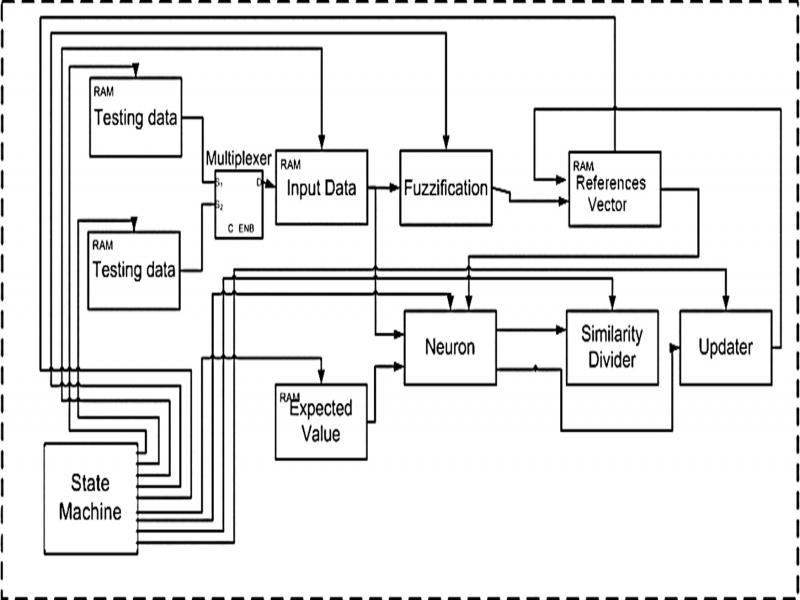 The design of FLVQ architecture.