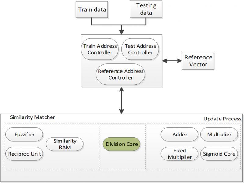 The design of FNGLVQ in FPGA.