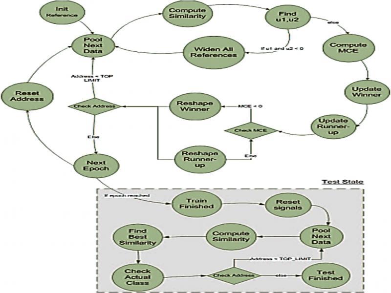 The State machine of FNGLVQ.