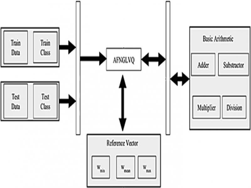 The top-level design of AFNGLVQ in FPGA.