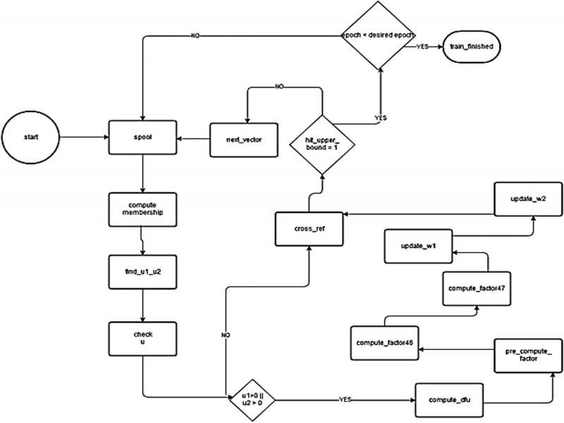 The top-level design of AFNGLVQ in FPGA.