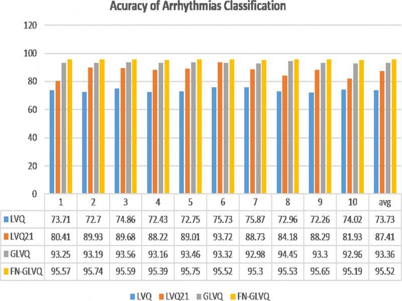 Accuracy of Arrhythmias classification using LVQ-based classifier.