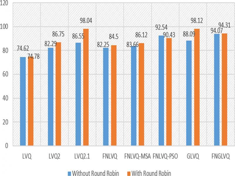 Impact of Round Robin in Arrhythmias classification.