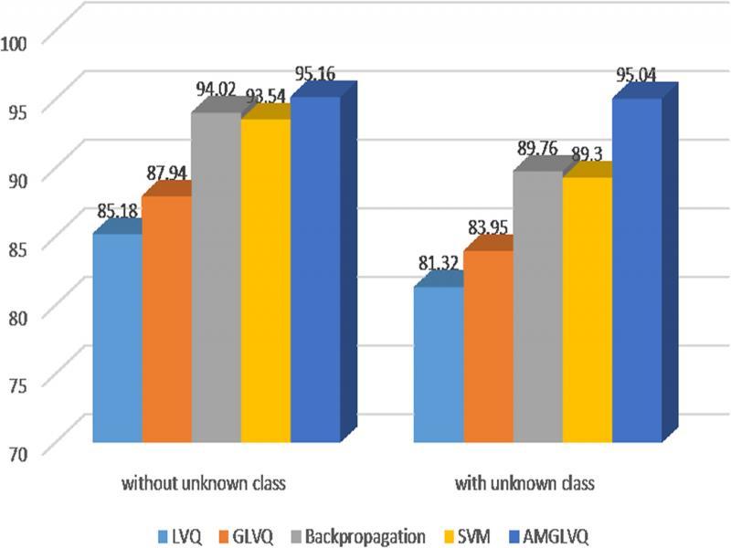 Arrhythmias classification with unknown class.