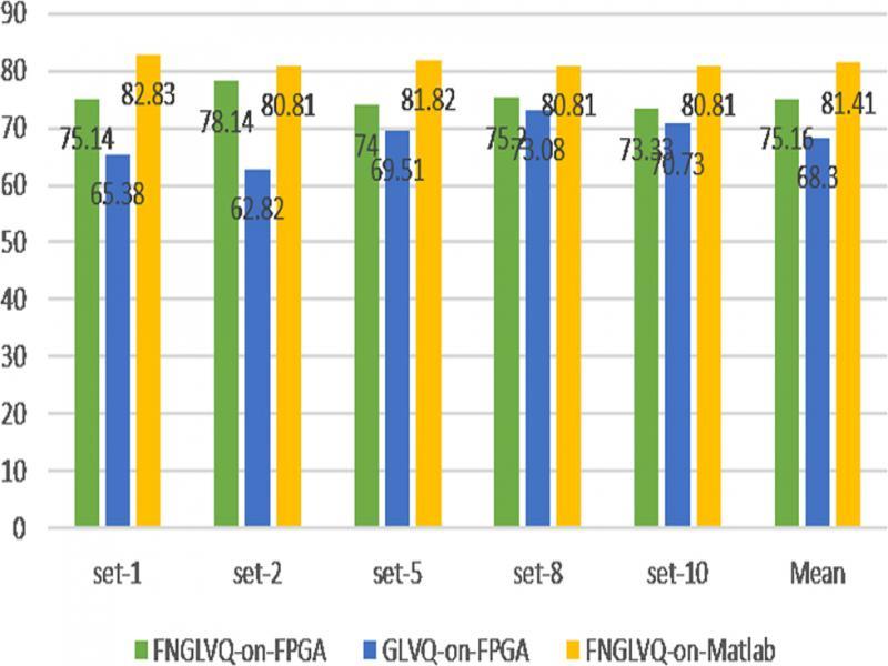 Arrhythmias classification in FPGA.