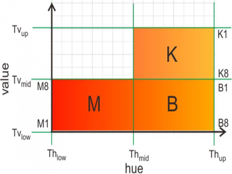 A set of the threshold to determine the color category.
