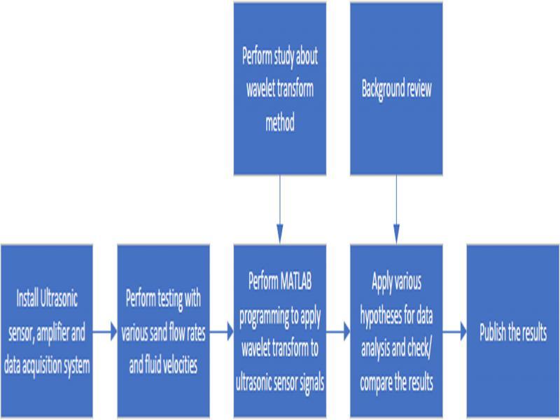 The research flow chart for using ultrasonic sensor & wavelet transform for measuring sand flow rate.