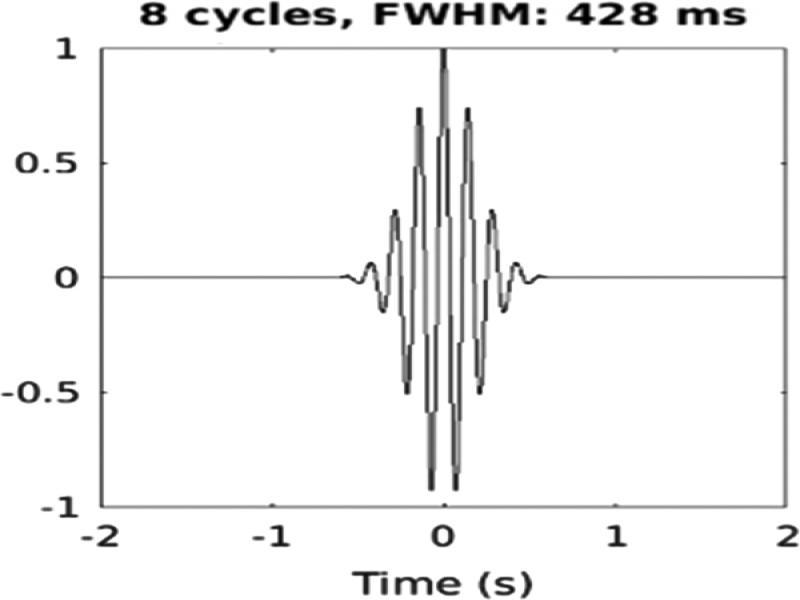 Morlet wavelet function.