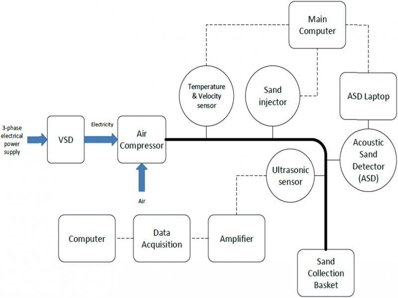 Block diagram of the flow loop at Curtin University.