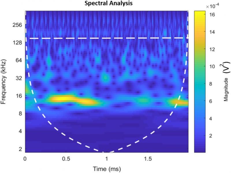 Spectral analysis of ultrasonic signal at velocity of 7 m/sec and sand rate of 35 g/sec.