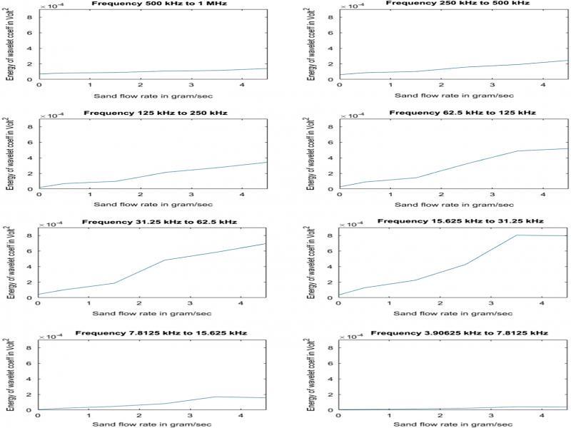 Strength of wavelet transform versus sand flow rate at various frequency intervals.