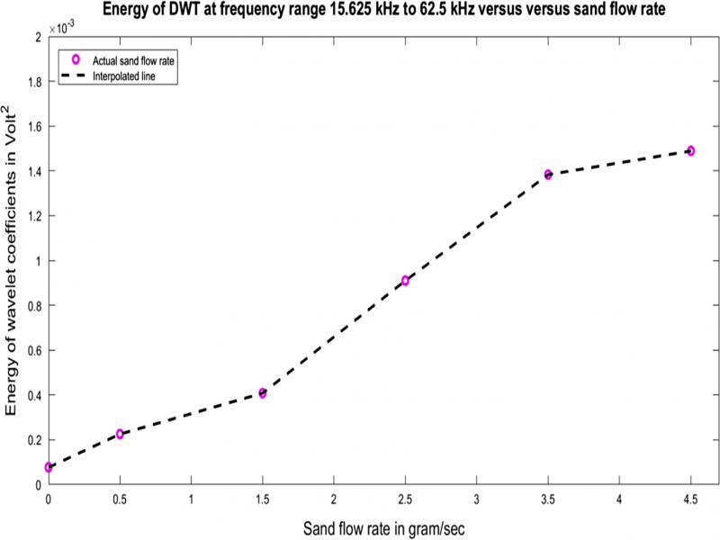 Sum of wavelet coefficients across two frequency ranges versus the sand flow rate.