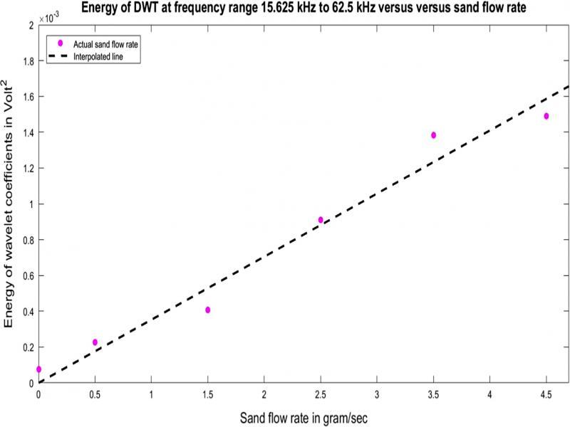 Fitting linear curve to the DWT in frequency range from 15.625–62.5 kHz.