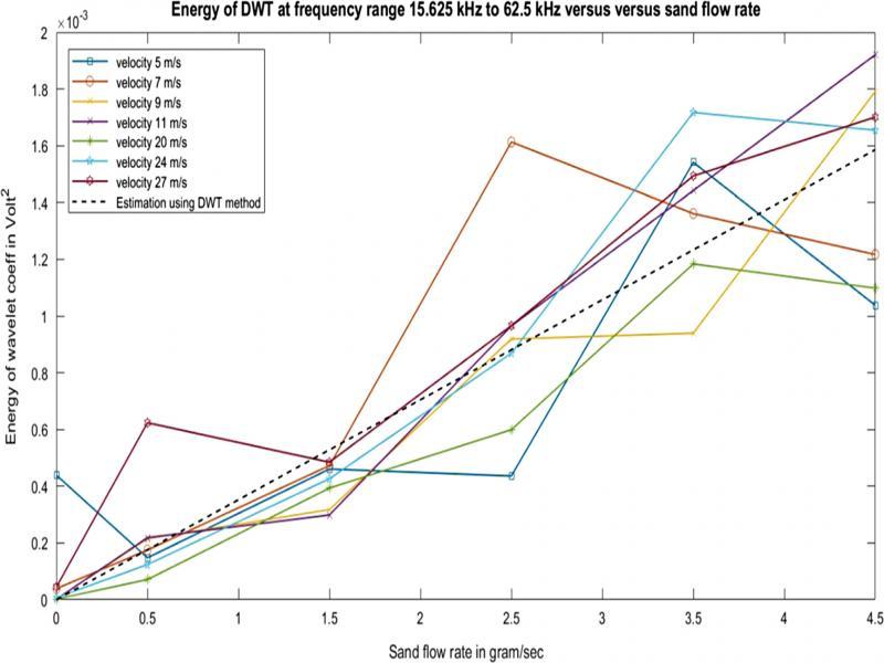 Energy of DWT in frequency range 15.625–62.5 kHz at various velocities.