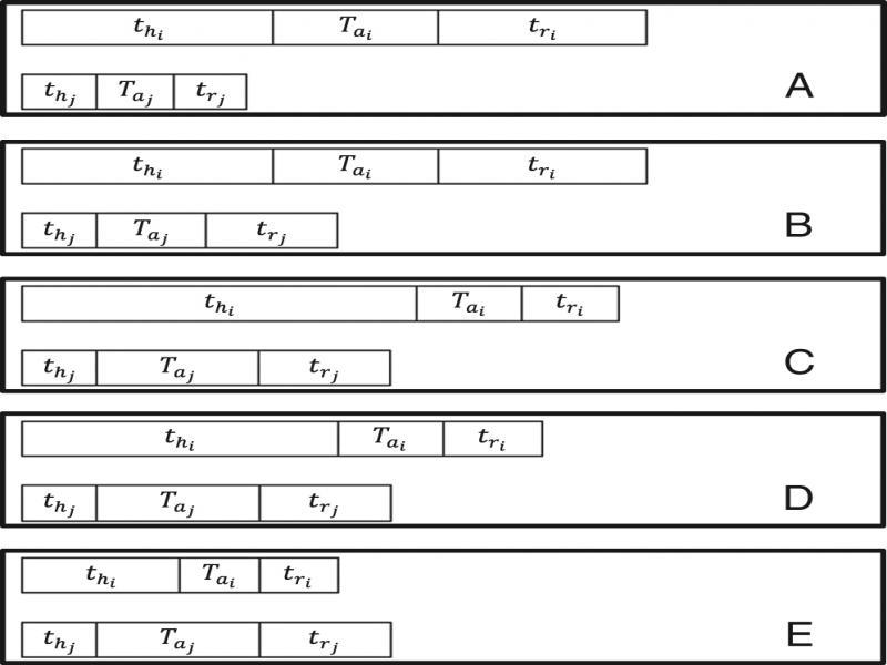 Illustration of collision time for nodes as a function of their harvesting time, time on air and reception time.