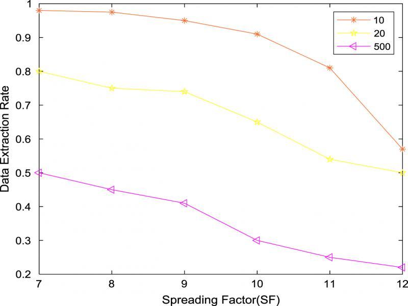 Data extraction rate vs spreading factor (SF) for three different densities 10nodeskm2,20nodeskm2 and 500nodeskm2 square km.