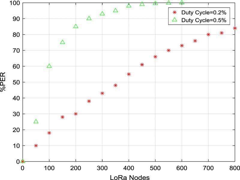 The rate of increase of packet error as a function of increase in number of LoRa nodes and duty cycle for constant SF = 7.