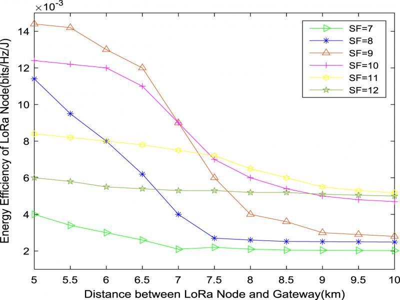 Comparison of energy efficiency of LoRa node versus distance between LoRa node and gateway for different SF.