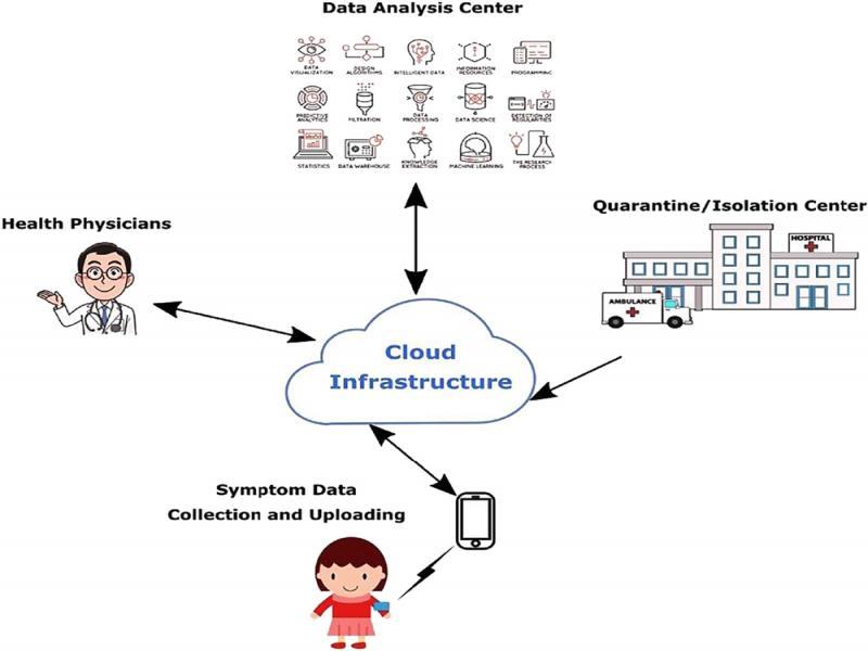 Representation of IoT-based framework for early identification and monitoring of new cases of COVID-19 virus infections (Otoom et al., 2020).