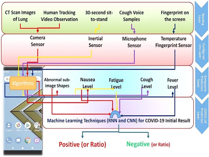Scheme of the proposed framework to predict COVID-19 (Maghded et al., 2020).