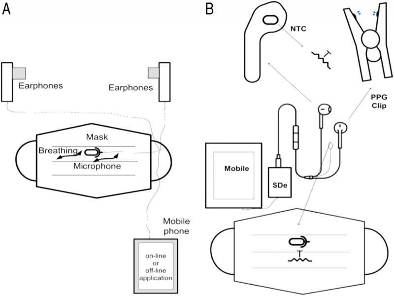 The configuration of the headset’s microphone for the respiration rate and breathing detection, (a) configuration of the heart rate, temperature, and respiration rate detection using NTC thermistor, microphone, and PPG sensor, (b) (Stojanović et al., 2020).