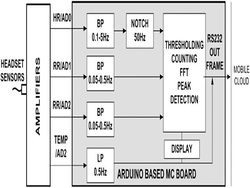 Block diagram of the Arduino based interface for processing vital signs (Stojanović et al., 2020).