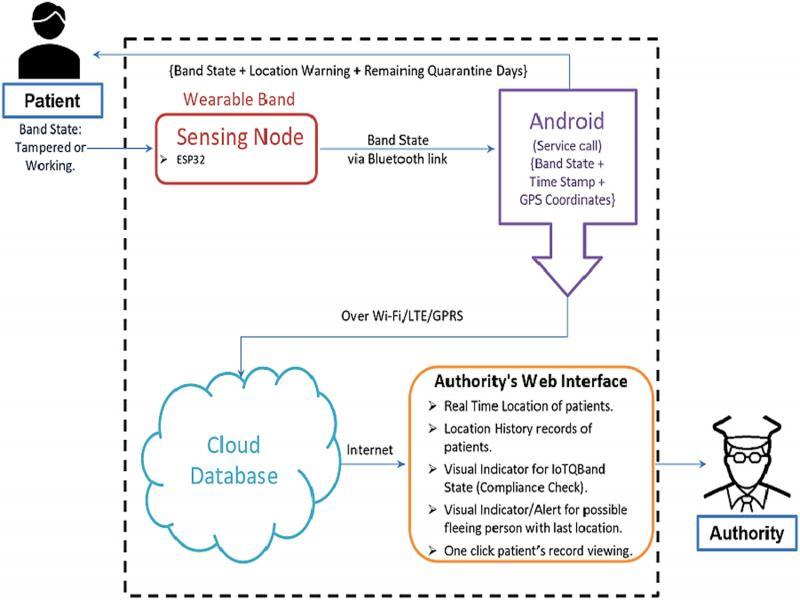 The system architecture of the IoT-Q-Band system (Singh et al., 2020).