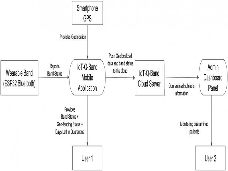 Data flow diagram of the IoT-Q-Band system (Singh et al., 2020).