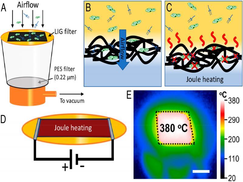 Representation of filter testing setup and the working principle for self-sterilization of the filter (Stanford et al., 2019).