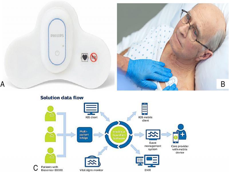 BX100 Philips Biosensor (Philips, 2019): front view of the device (a), and its application on a patient (b), the graphical scheme of the health monitoring system (c).