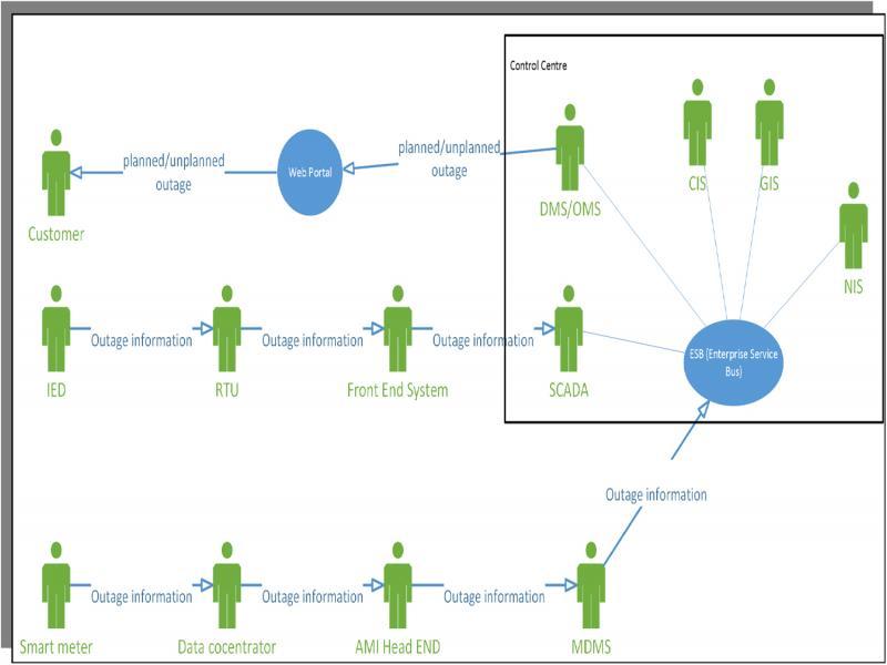 Outage management use case with associated actors.