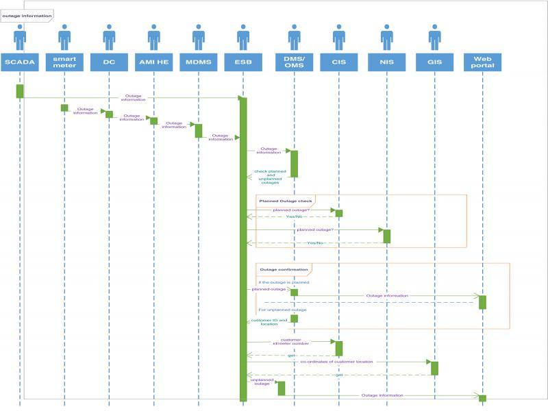 Outage management sequence diagram.