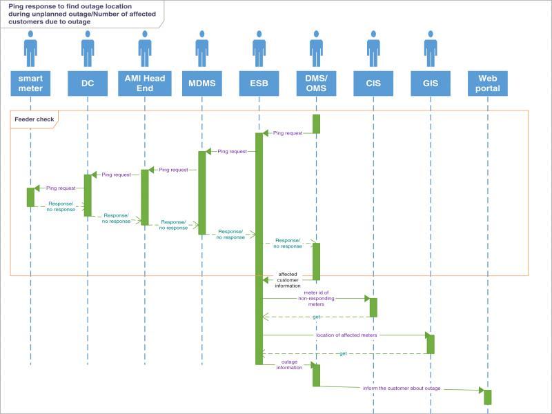 Outage management sequence diagram (ping response).