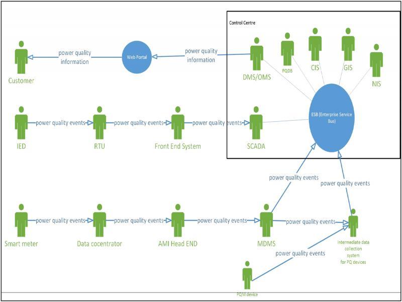 Power Quality use case with associated actors.