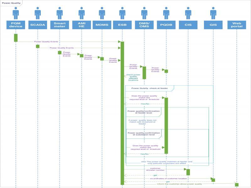 Power quality sequence diagram.