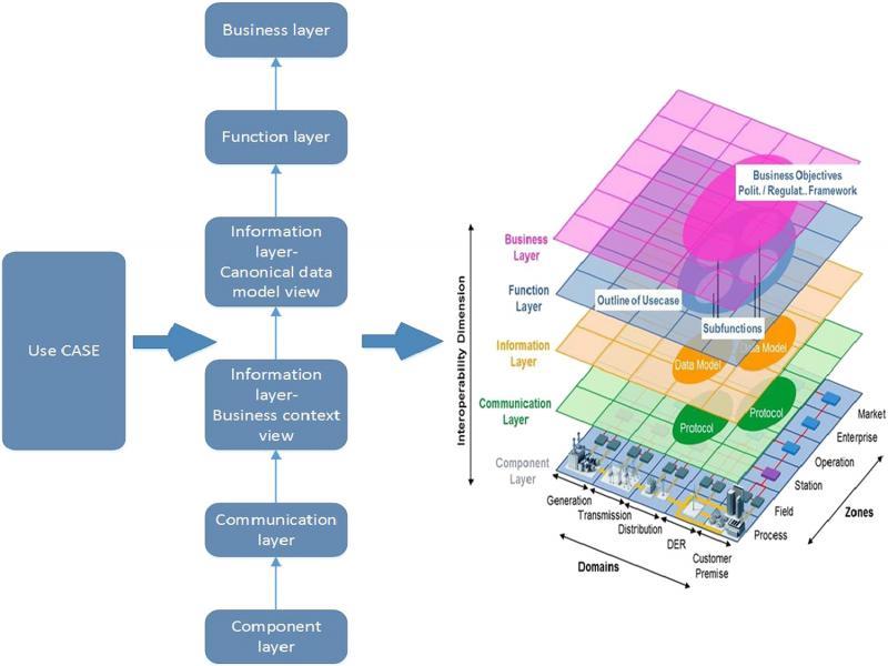 Mapping of use case into SGAM (Radi et al., 2019).