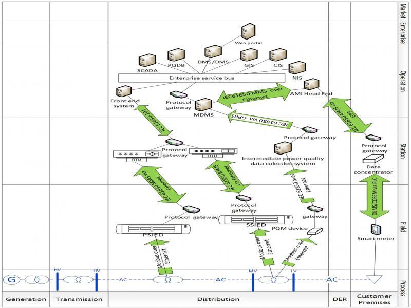 Communication layer (Uslar et al., 2019; Neureiter et al., 2015).