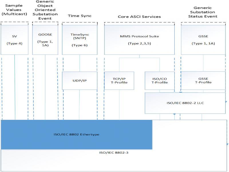 Message type grouping of protocols for IEC 61850 suit (Arnold et al., 2010).